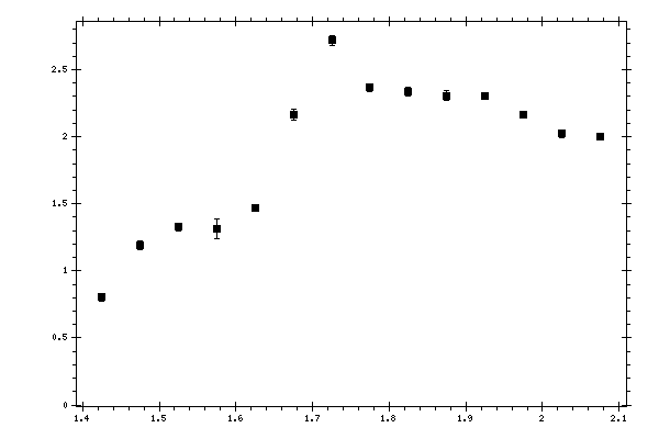 Plot measurement data