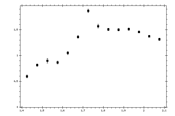 Plot measurement data