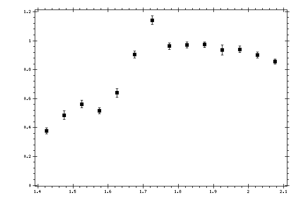 Plot measurement data