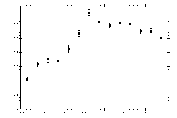 Plot measurement data