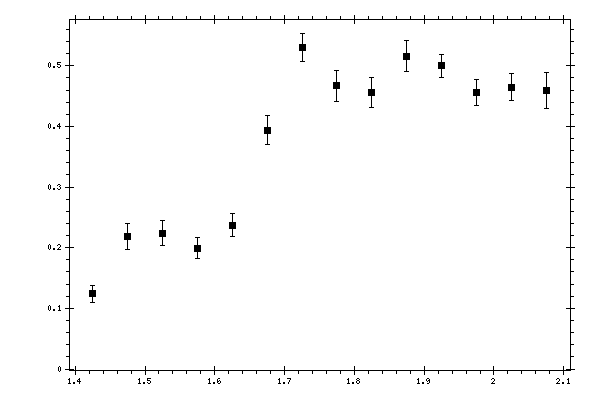 Plot measurement data