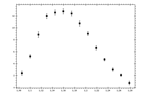 Plot measurement data