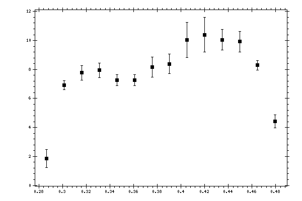 Plot measurement data