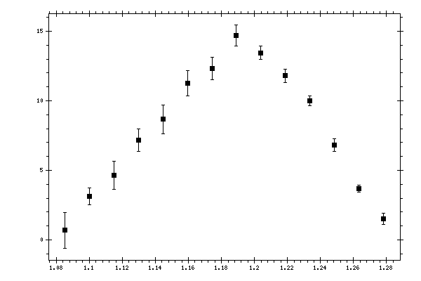 Plot measurement data