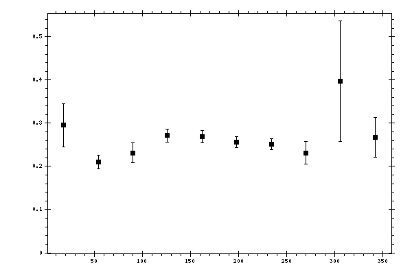 Plot measurement data