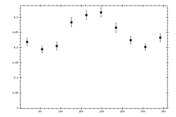 Plot measurement data