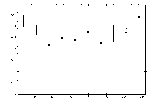 Plot measurement data