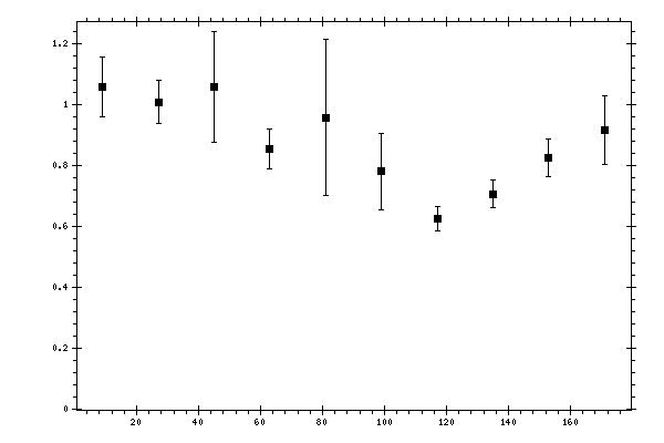 Plot measurement data