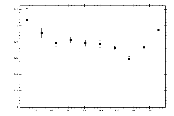 Plot measurement data