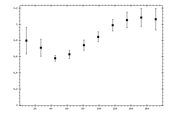 Plot measurement data