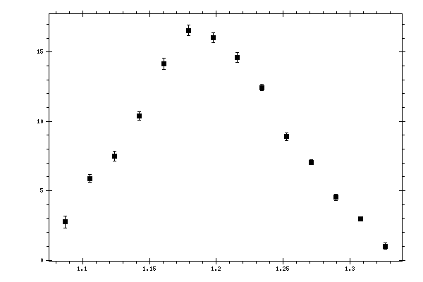 Plot measurement data