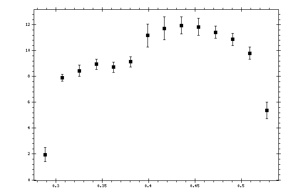 Plot measurement data
