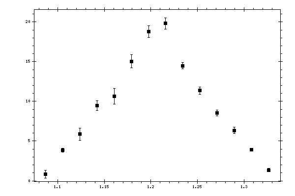 Plot measurement data