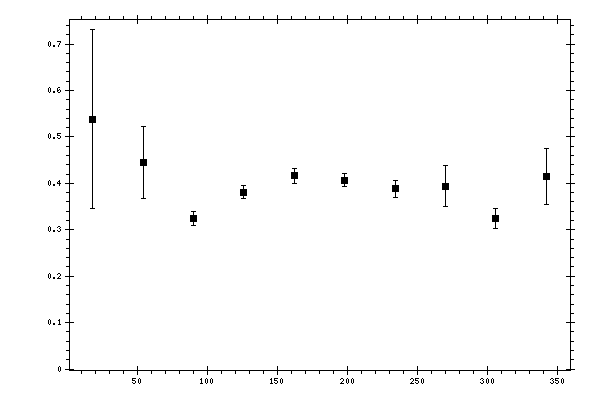 Plot measurement data