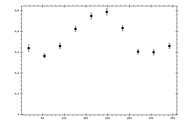Plot measurement data