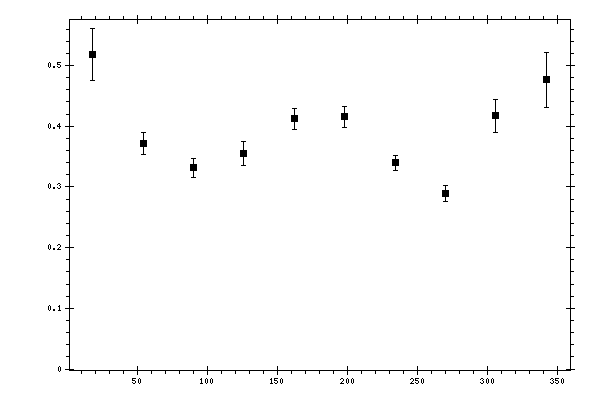 Plot measurement data