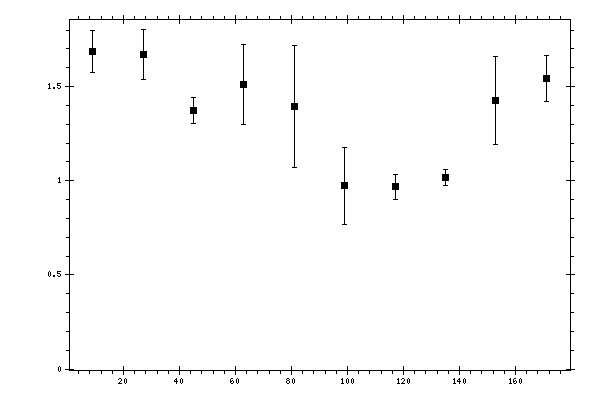 Plot measurement data