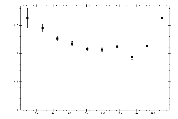 Plot measurement data