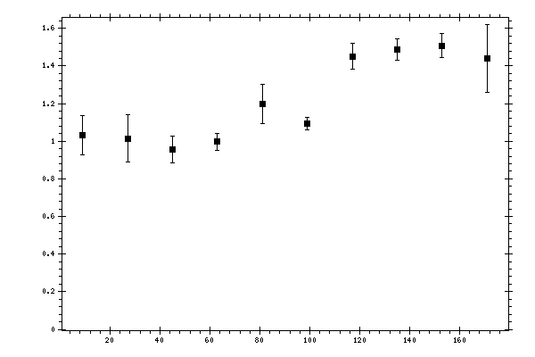 Plot measurement data