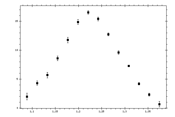 Plot measurement data