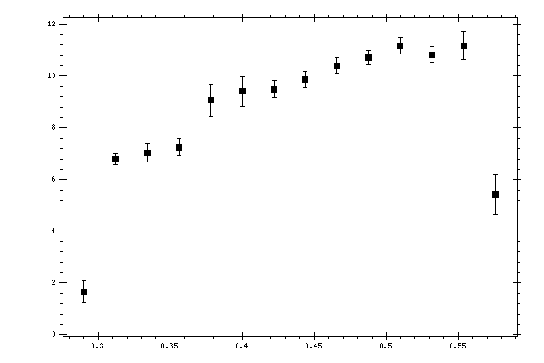 Plot measurement data
