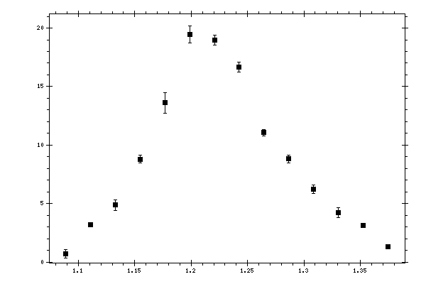 Plot measurement data
