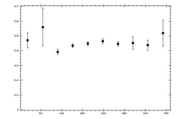 Plot measurement data