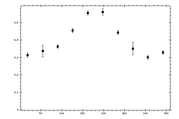 Plot measurement data