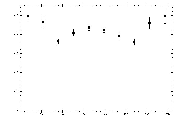 Plot measurement data