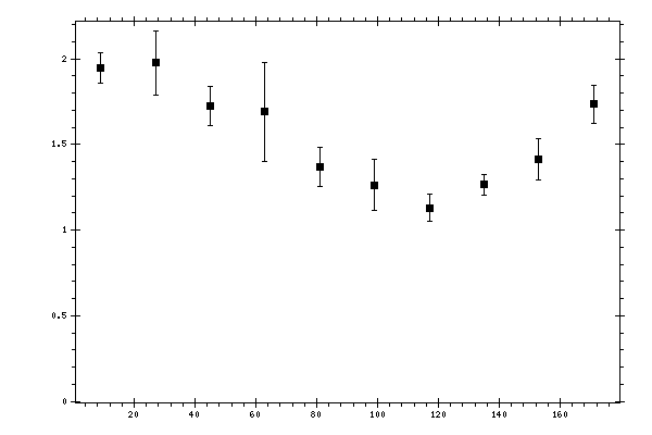 Plot measurement data