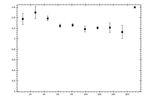 Plot measurement data
