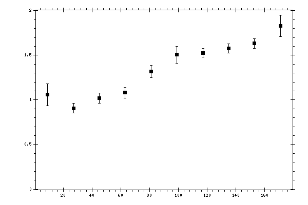 Plot measurement data
