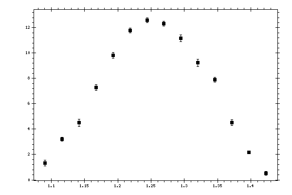 Plot measurement data