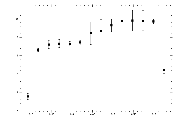 Plot measurement data