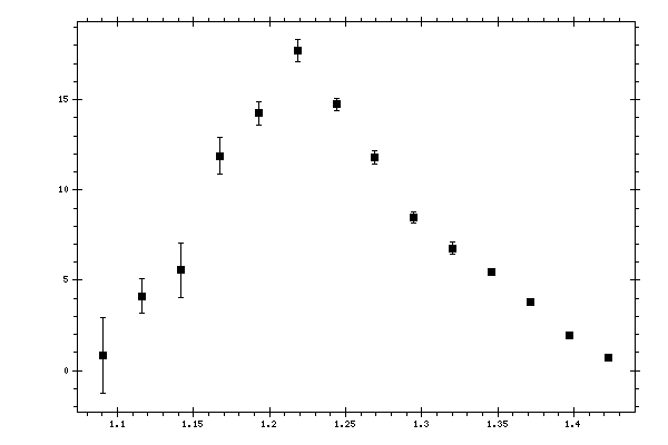 Plot measurement data