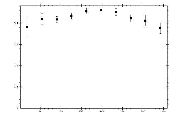 Plot measurement data