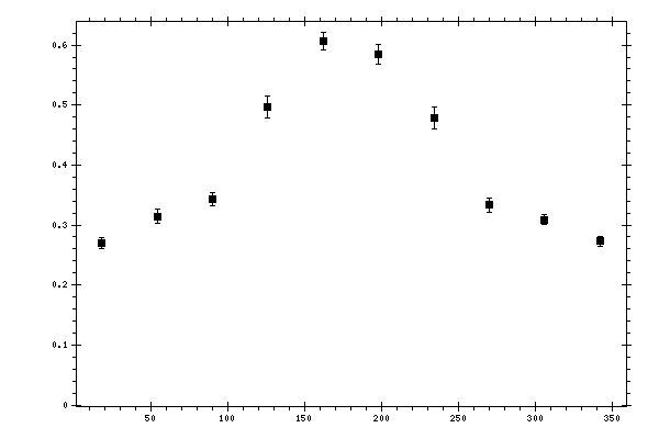 Plot measurement data