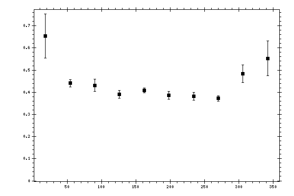 Plot measurement data