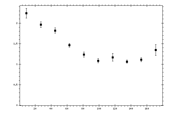 Plot measurement data