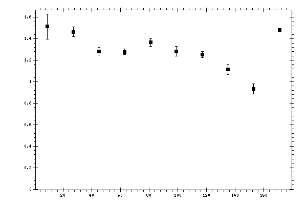 Plot measurement data
