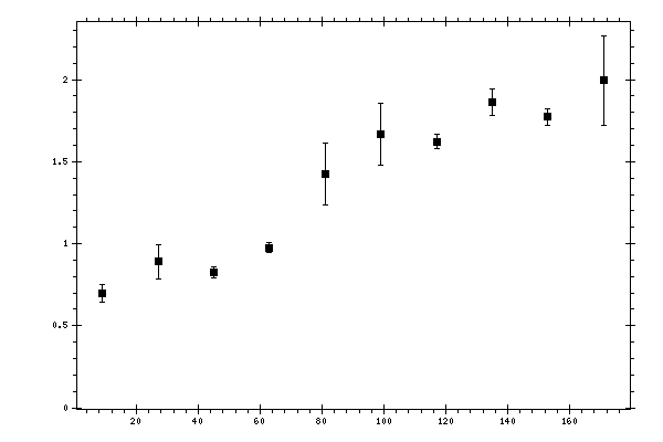 Plot measurement data