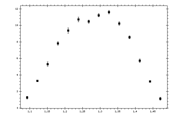 Plot measurement data