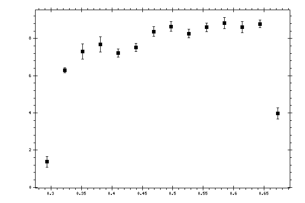 Plot measurement data