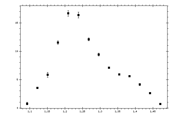 Plot measurement data