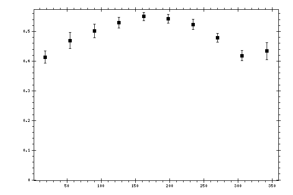 Plot measurement data