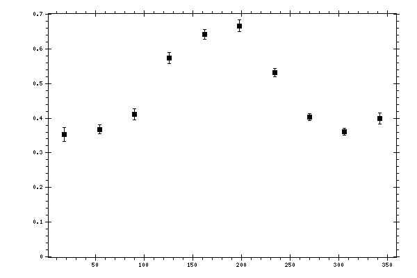 Plot measurement data