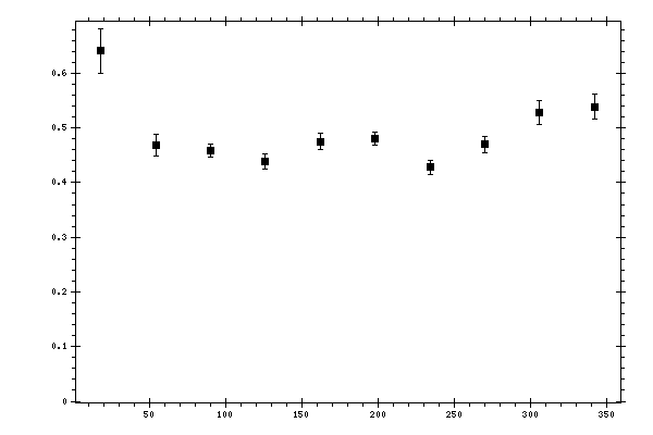 Plot measurement data