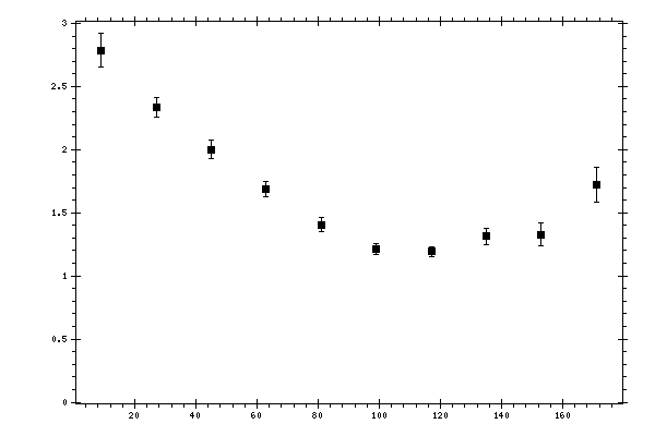 Plot measurement data