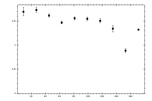 Plot measurement data