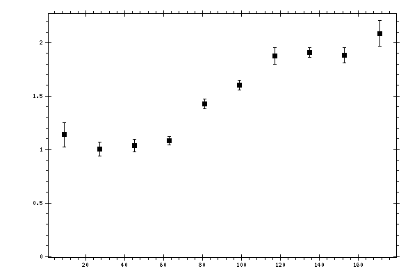 Plot measurement data